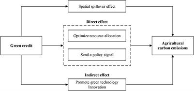 The spatial spillover effect and mediating effect of green credit on agricultural carbon emissions: Evidence from China